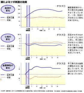 手三里実験データ 手三里実験データ